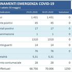 Coronavirus, su 1250 tamponi in Umbria nessun positivo
