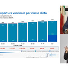 Terza dose vaccino, Brusaferro (Iss): «Over 80 hanno raggiunto il 30%. Importante andare avanti»