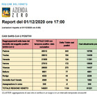 Coronavirus Veneto, 1124 casi e 31 vittime da stamani, frenano i ricoveri ma salgono le terapie intensive (+5)