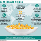 World Pasta Day, il record tutto italiano: primi produttori e consumatori: ogni anno 23 kg a testa